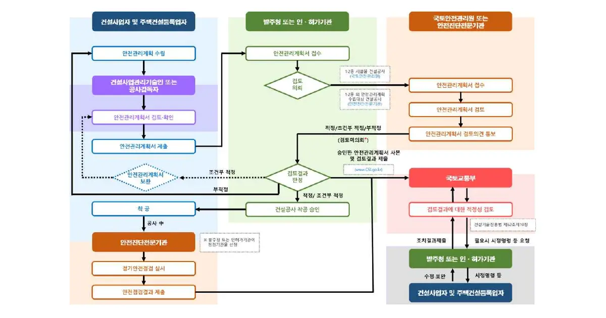 안전관리계획 수립부터 사전 검토, 승인기관 접수, 전문기관 검토, 결과통보와 착공까지의 업무 절차도