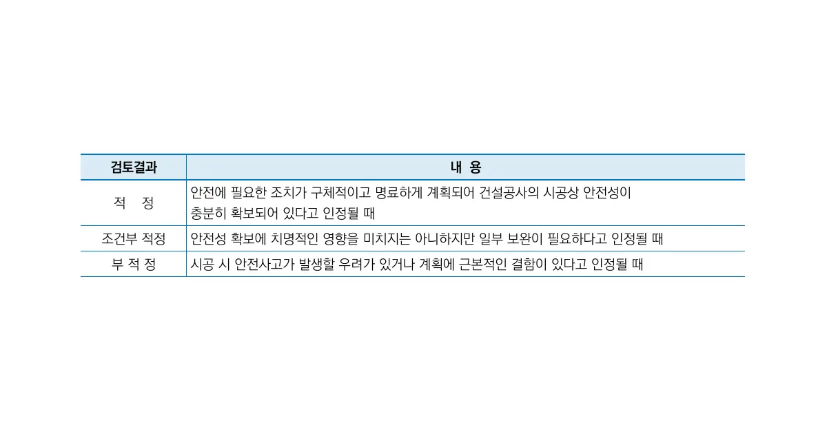 안전관리계획 검토결과를 적정, 조건부 적정, 부적정으로 구분한 원문 판정표