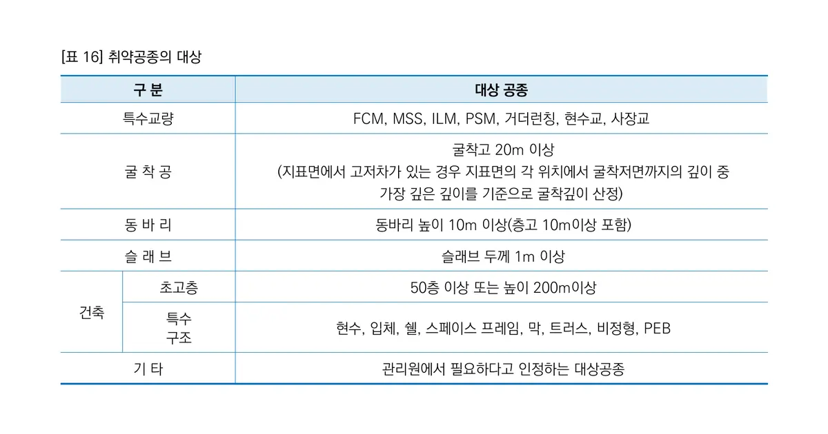 동바리 높이 10m 이상과 슬래브 두께 1m 이상을 취약공종으로 분류한 원문 표