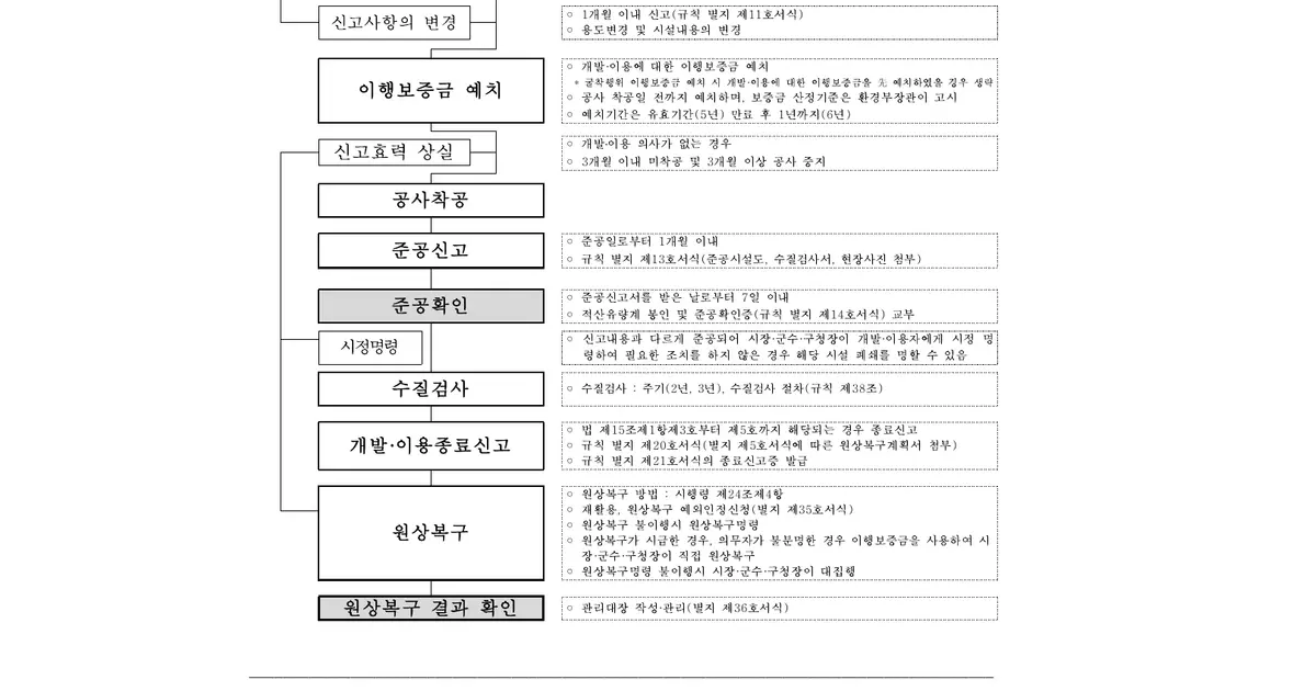 지하수 개발 이용 신고 후 준공확인 수질검사 종료신고 원상복구까지 연결한 공식 업무흐름도