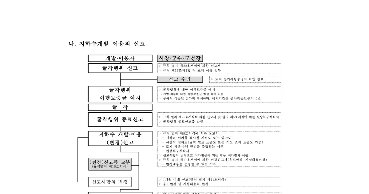 굴착행위 신고부터 지하수 개발 이용 신고와 변경신고까지 연결한 공식 업무흐름도