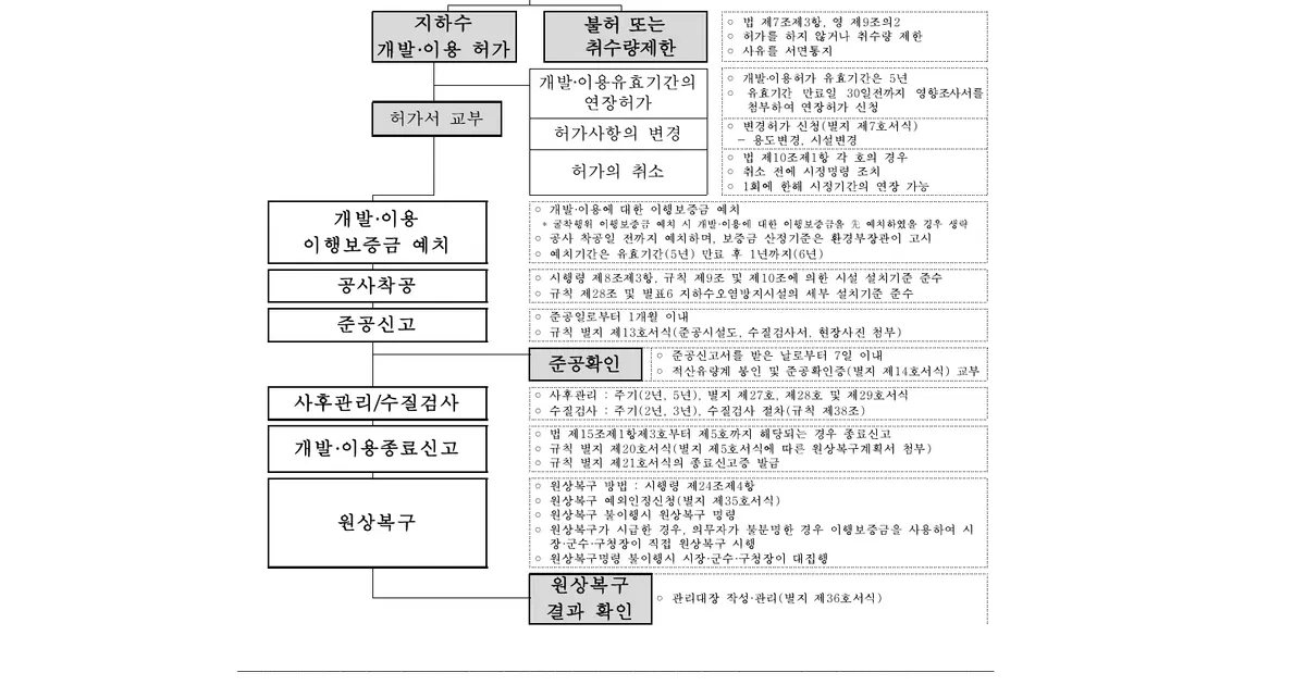 지하수 개발 이용 허가 후 공사착공 준공신고 사후관리 종료신고 원상복구를 연결한 공식 업무흐름도