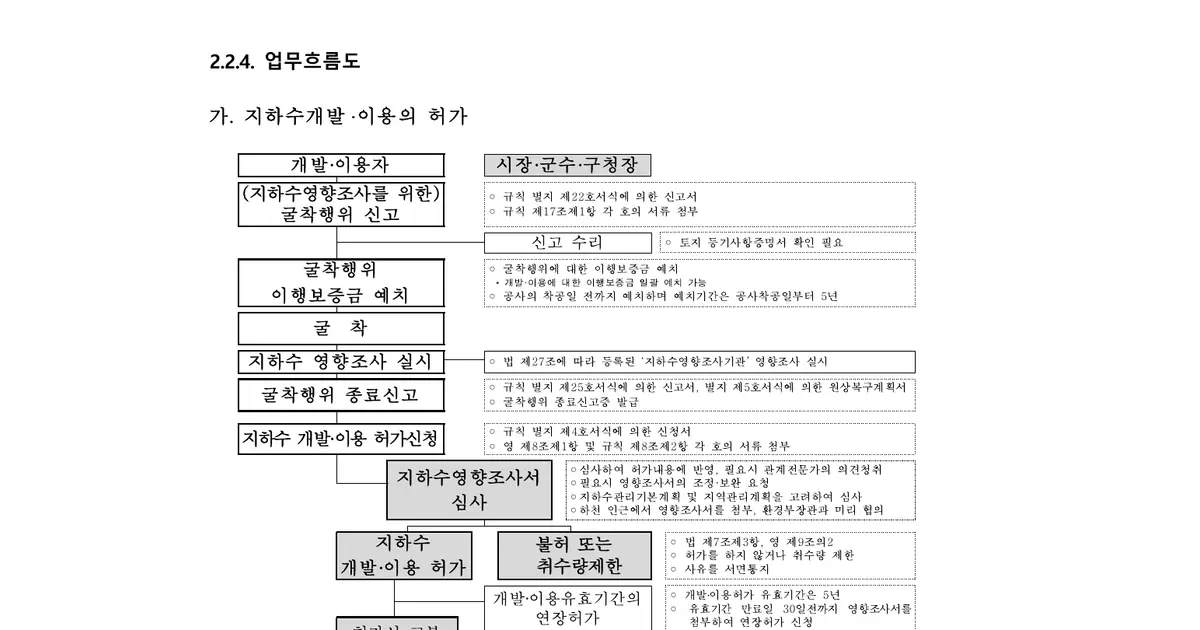 지하수 영향조사 굴착신고부터 영향조사서 심사와 개발 이용 허가까지 연결한 공식 업무흐름도