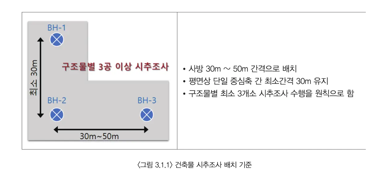 굴착부와 구조물 배치에 맞춰 시추공의 평면 위치와 조사 공백구간을 확인하는 배치도