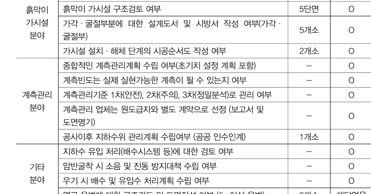 흙막이 구조검토와 설치·해체 순서 및 계측관리 항목을 담은 굴토심의 체크리스트 예시