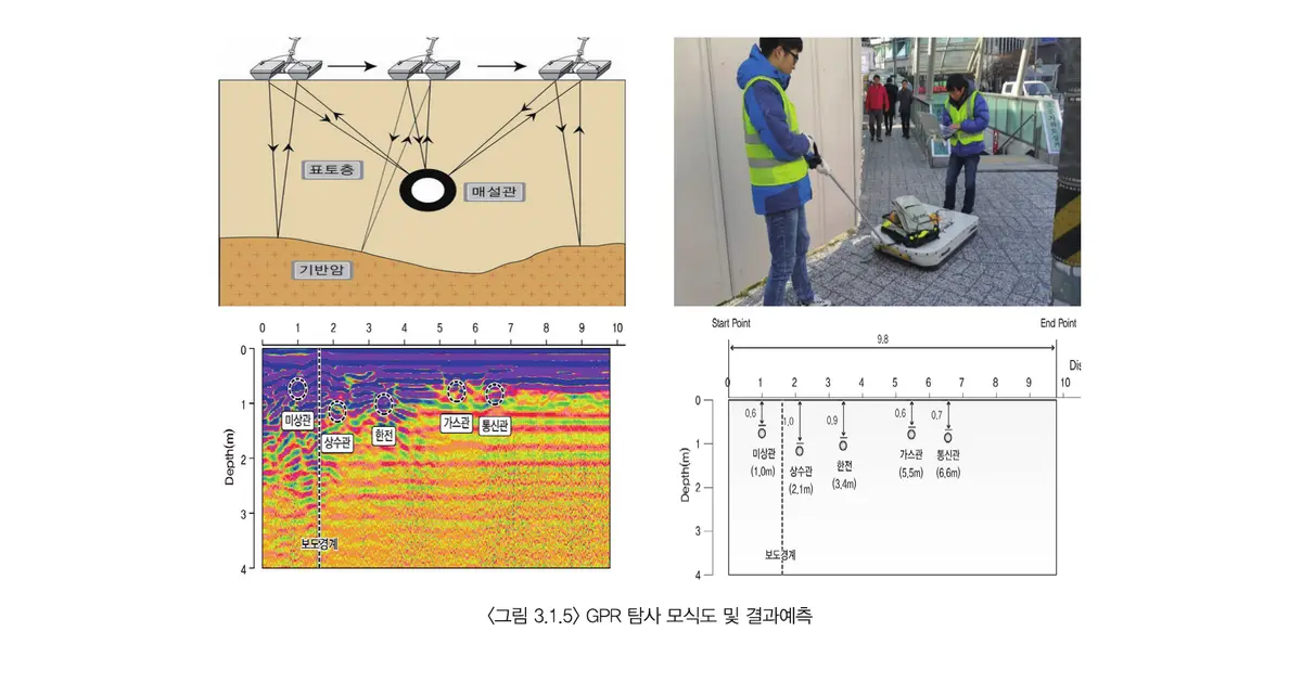 전자기파 반사 원리와 현장 장비, 지하매설물 탐사 영상 및 위치와 깊이 해석결과로 구성된 GPR 탐사 예시