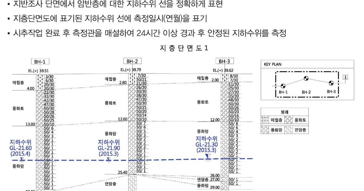 세 시추공의 지층 분포와 표준관입시험 결과 및 지하수위 기록을 연결한 지층단면 작성 예시
