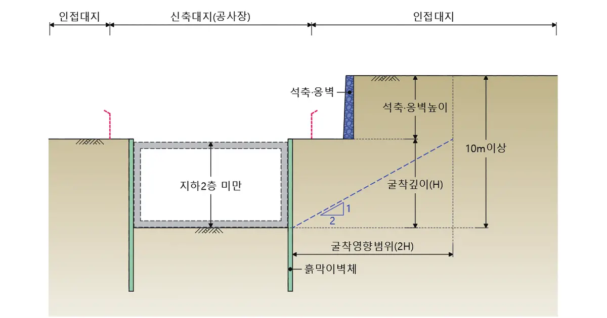 굴착깊이 H의 두 배인 2H 영향범위와 인접 석축 및 옹벽 높이를 나타낸 굴토심의 판단 단면도