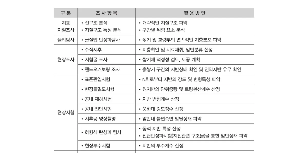 현장투수시험으로 지반의 투수계수를 산정하도록 제시한 지반조사 시험 활용표
