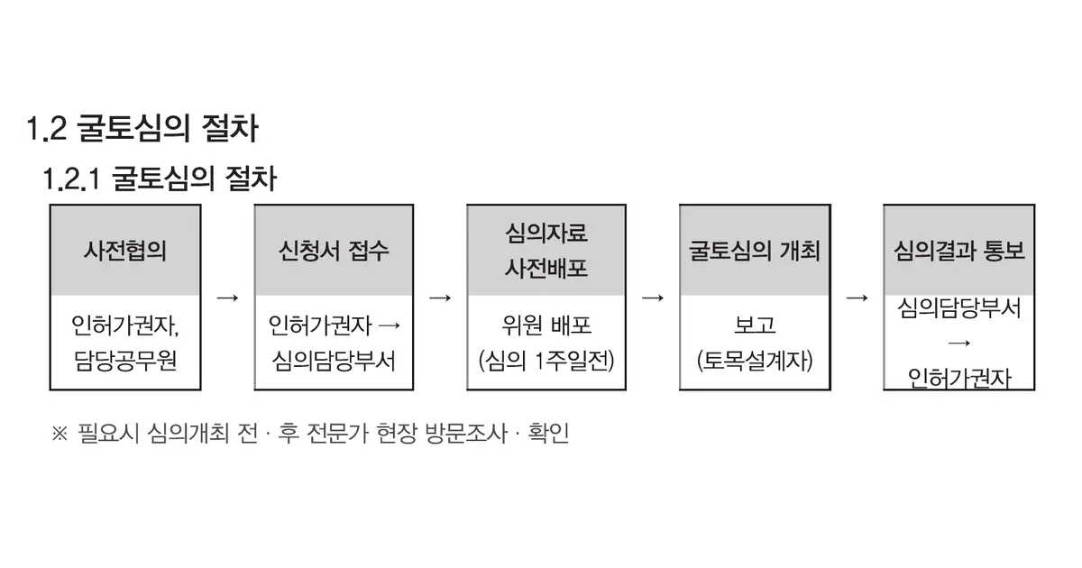 서울시 굴토심의의 사전협의, 접수, 자료배포, 심의개최와 결과통보 5단계 흐름도