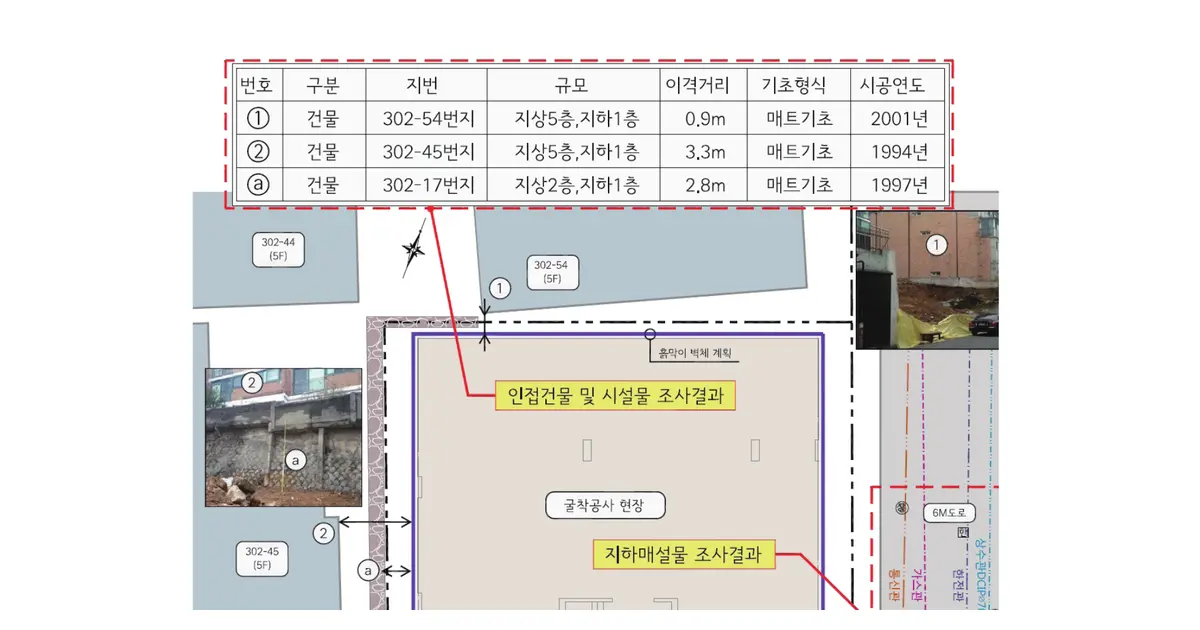 굴착공사 현장과 인접건물의 지번, 규모, 이격거리, 기초형식, 시공연도 및 지하매설물 조사결과를 함께 표시한 공사현황도