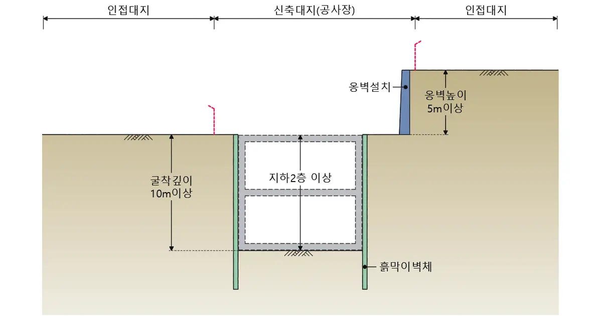 굴착깊이 10m 이상과 지하 2층 이상 및 높이 5m 이상 옹벽 설치 조건을 나타낸 굴토심의 대상 단면도