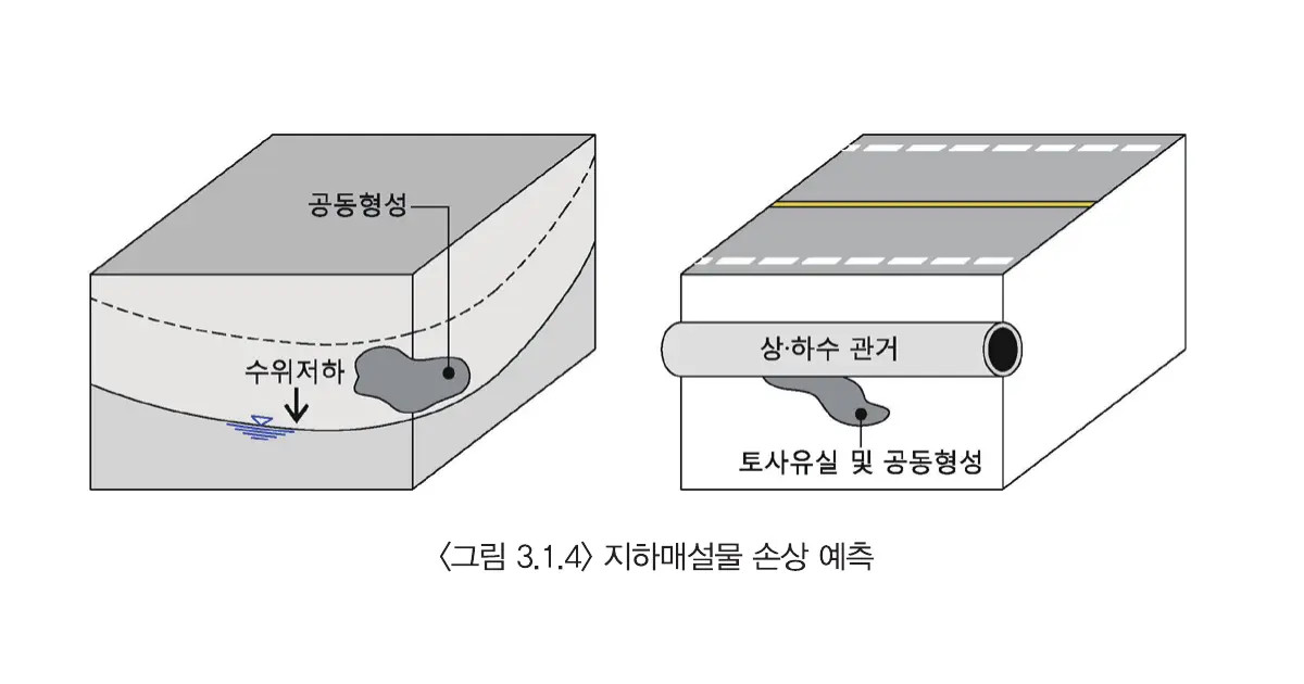 지하수위 저하에 따른 공동 형성과 상하수도 관거 하부의 토사유실 및 공동 형성 개념도