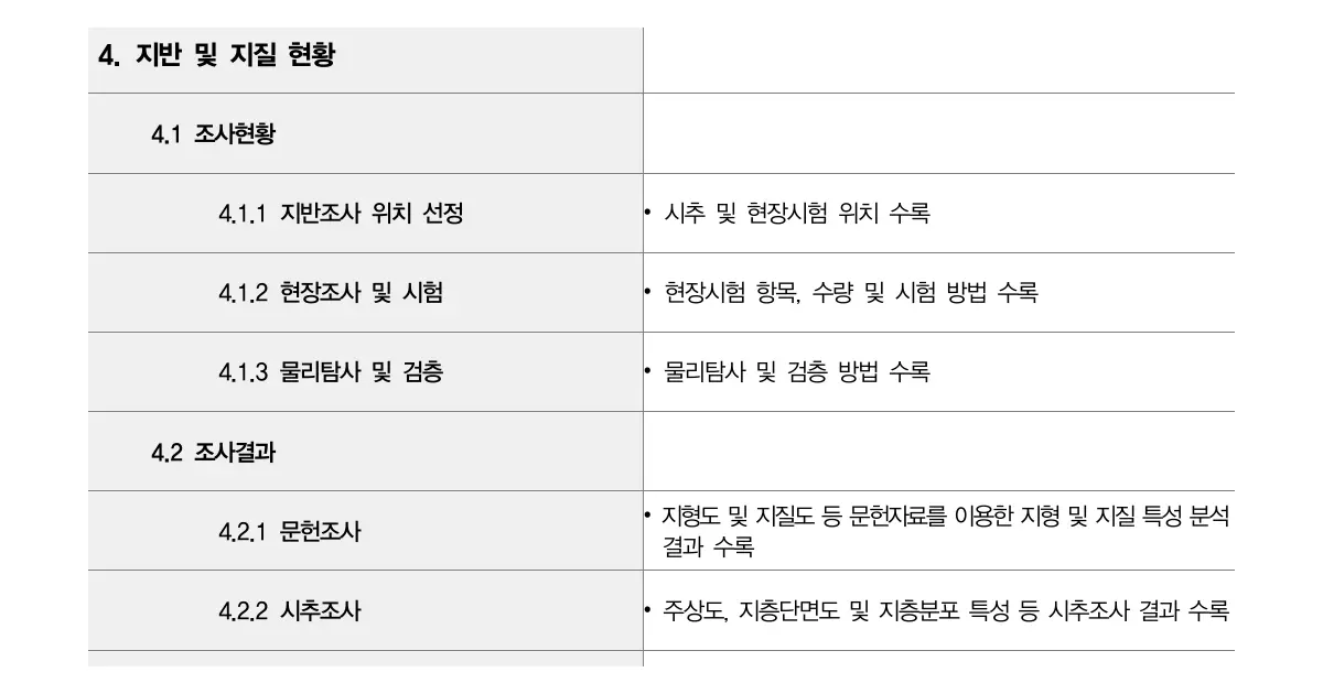 지하안전평가서의 지반조사 위치, 현장시험, 물리탐사와 문헌·시추조사 결과 작성항목을 정리한 원문 표