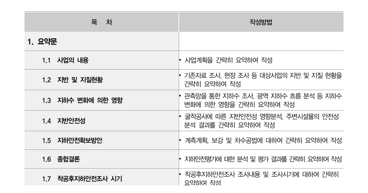 지하안전평가서 요약문에 사업 내용, 지반·지질, 지하수 영향, 지반안전성, 확보방안과 착공후 조사시기를 작성하도록 정리한 원문 표